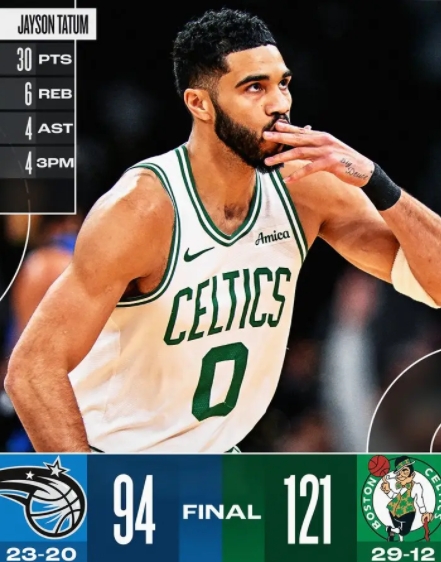 塔图姆高效砍分助绿军胜 魔术不敌凯尔特人两连败