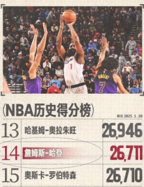 哈登里程碑之夜 快船主场力克湖人