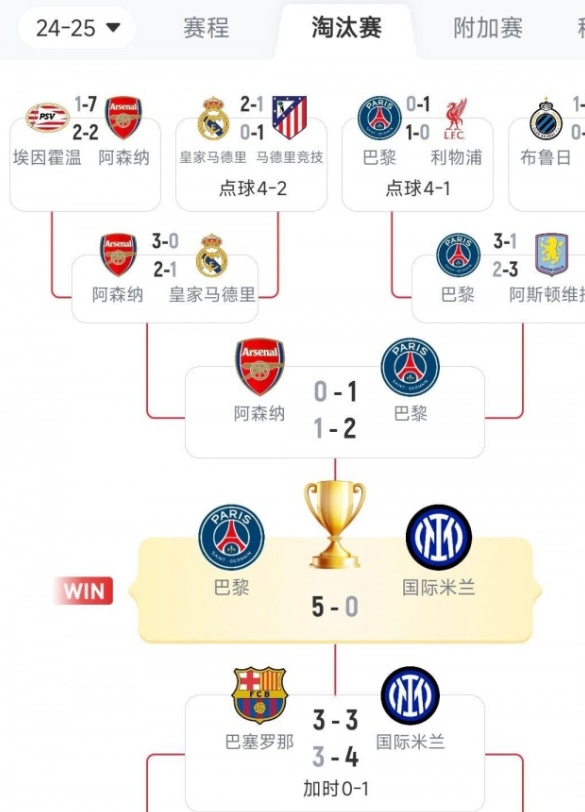 巴黎连胜势不可挡 决战切尔西冲击双冠