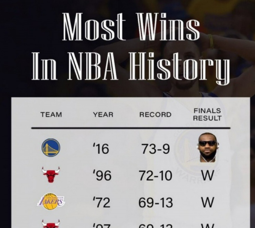 NBA历史常规赛战绩前五球队 仅历史第一73胜勇士未能同一赛